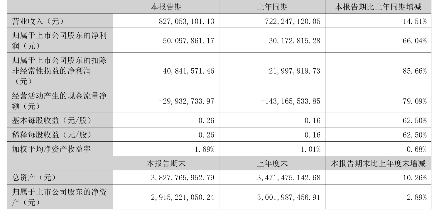 丽人丽妆预计2024年上半年净利润为260万元至312万元