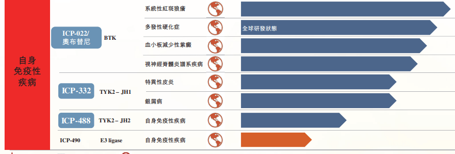 诺诚健华一季度亏损1.42亿元：收入依赖奥布替尼 在研产品13款研发费用持续增长