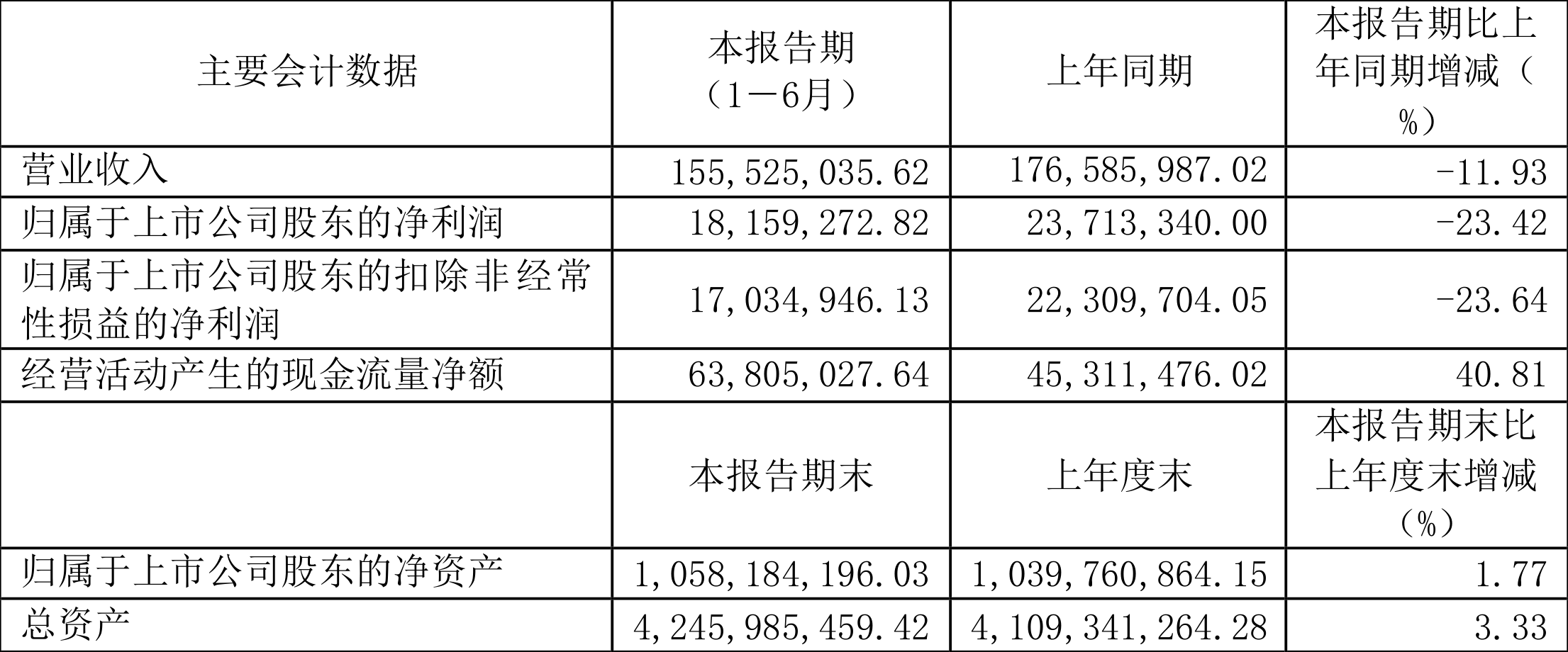 丽人丽妆预计2024年上半年净利润为260万元至312万元