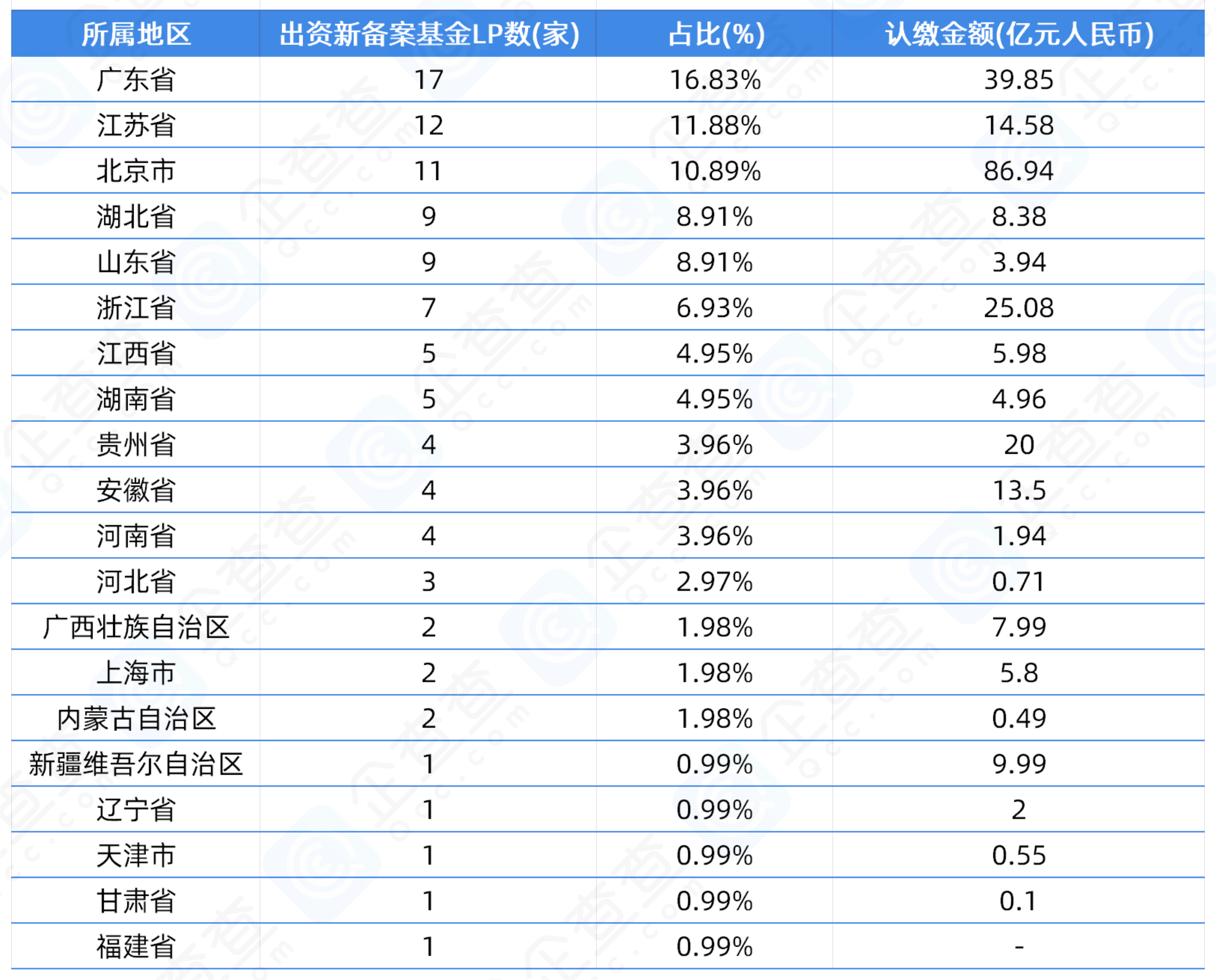 一周产业基金丨超级LP去云南；广东落地135亿元产业基金群