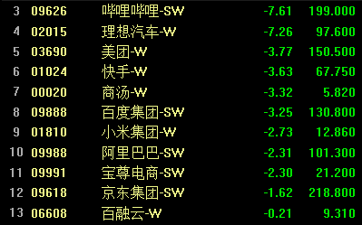 港股早盘低开 腾讯绩后跌超2%