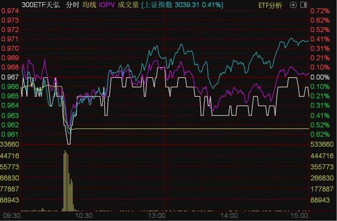 ETF今日收评 | 游戏ETF大涨逾3%，影视、煤炭等ETF涨逾2%