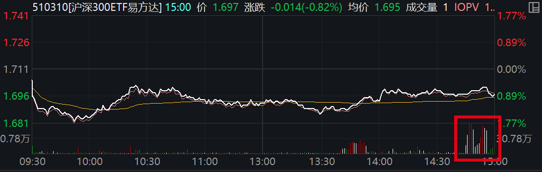 ETF规模速报 | 沪深300ETF、中证500ETF昨日净流入额均超6亿元