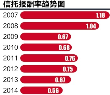 杭州工商信托迎新总裁 公司上半年实现营收0.74亿元