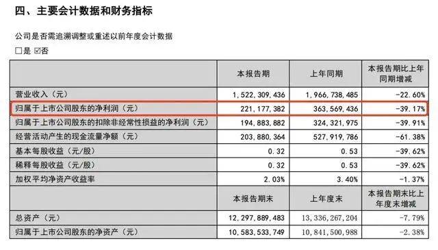 旅游股普跌，已发布上半年业绩预告的上市旅企半数亏损