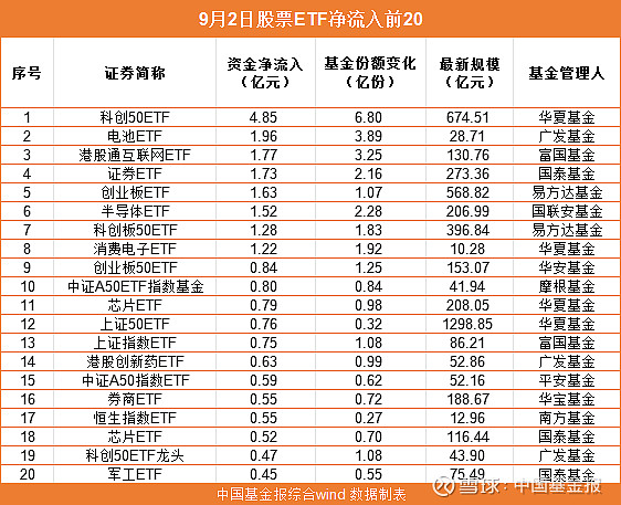 ETF规模速报 | 场内规模最大的5只ETF昨日合计净流入超83亿元