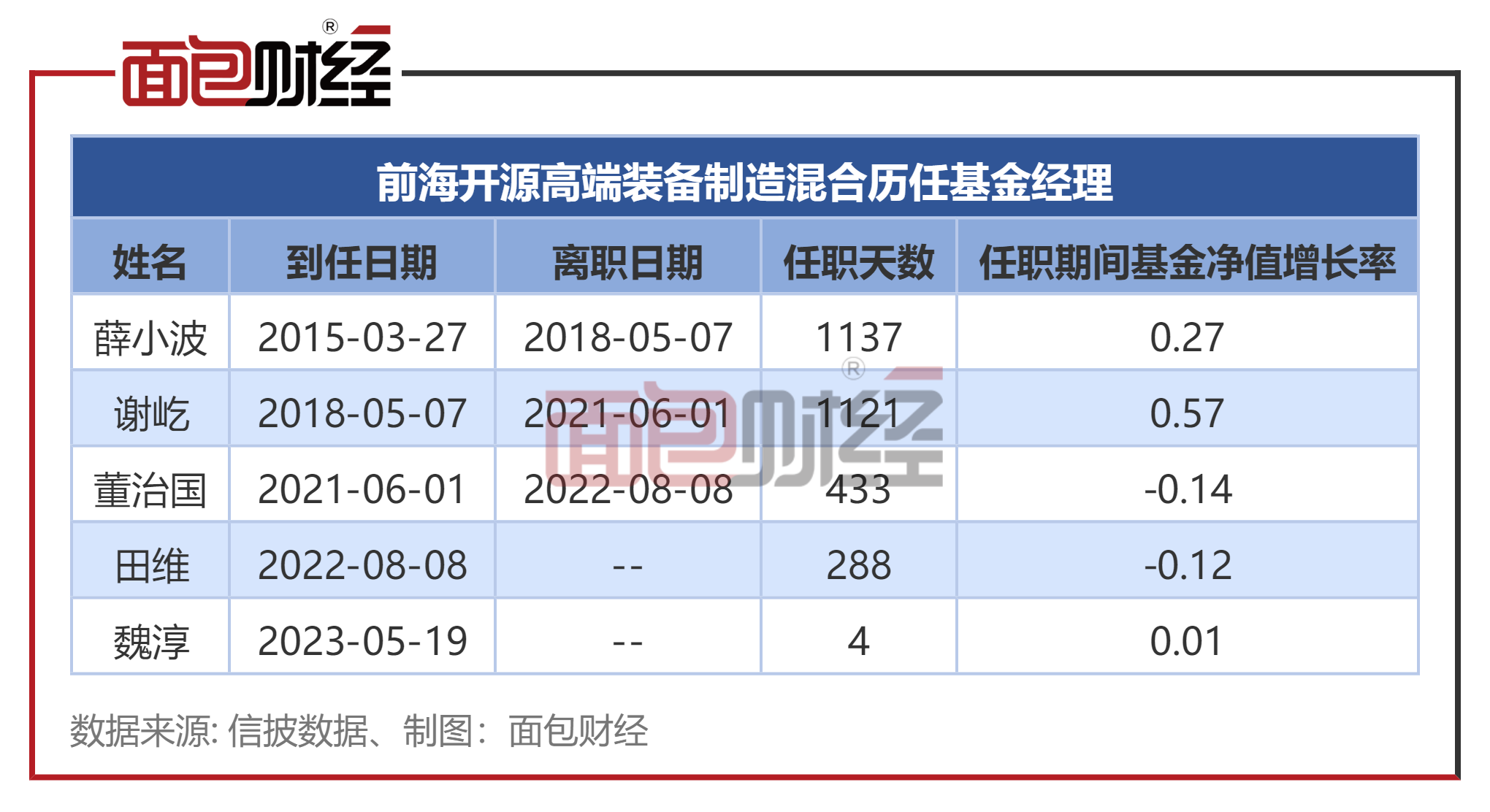 又有昔日百亿基金经理离职：曾半年新发3只产品，如今净值竟都不到7毛钱