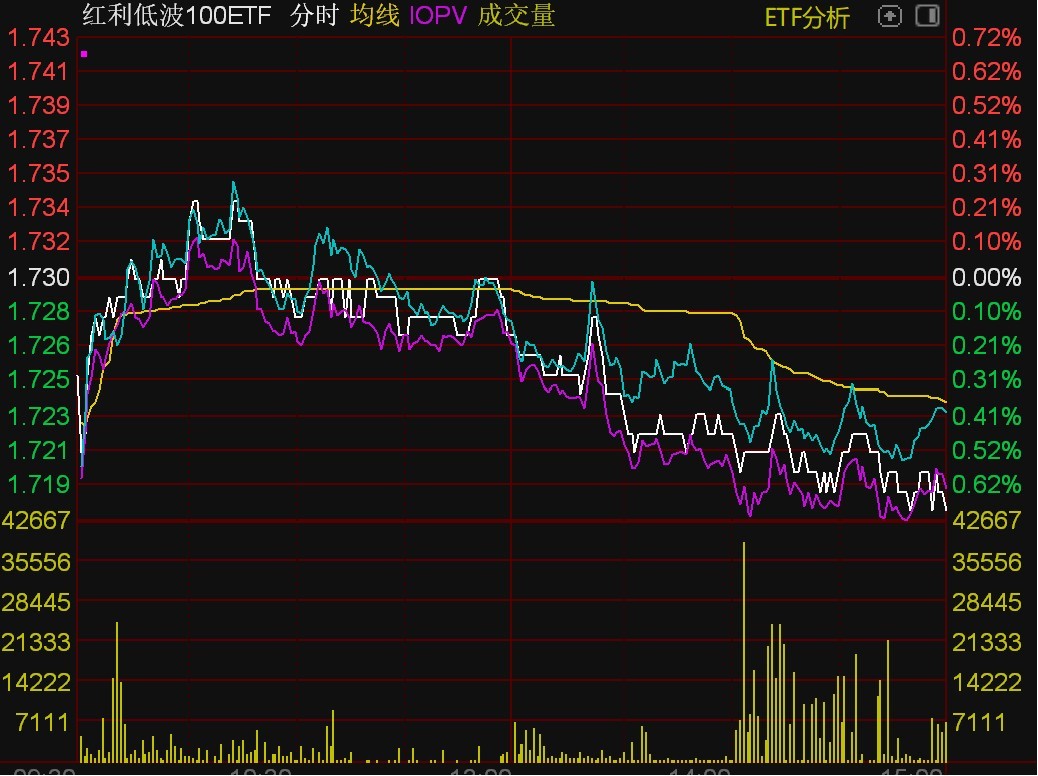 ETF今日收评 | 黄金产业ETF涨超2%，消费龙头ETF跌超3%