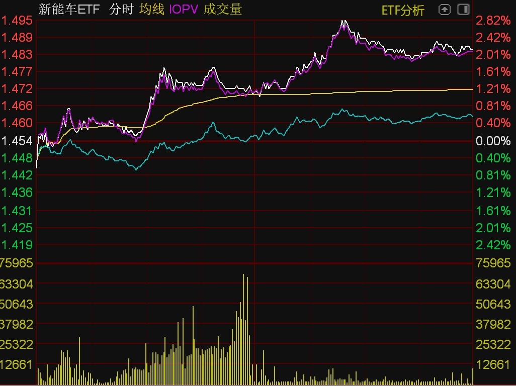 ETF今日收评 | 黄金产业ETF涨超2%，消费龙头ETF跌超3%