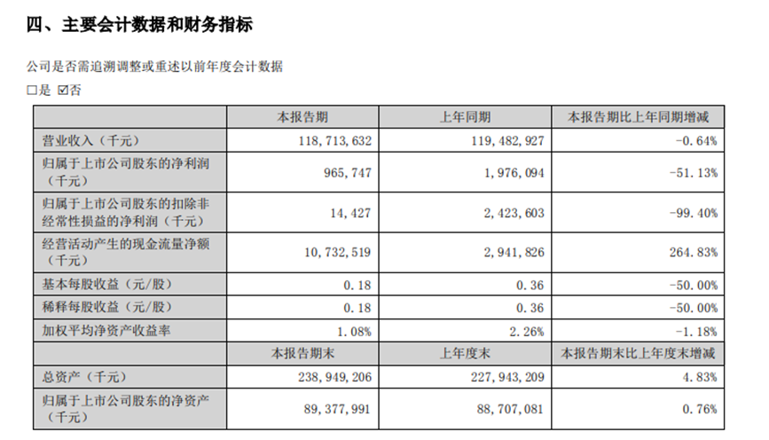 江信基金上半年营收下滑超40%，却减亏近30%，怎么做到的？“降本增效”成公募圈高频词