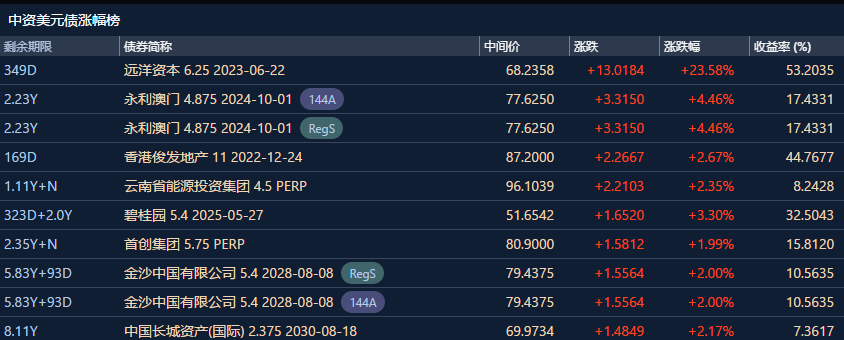 金科股份一债会表决通过，债权人主席单位表态全力支持公司重整成功