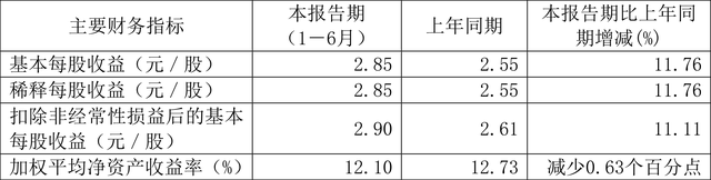 净利增速十年最低 片仔癀股价暴跌