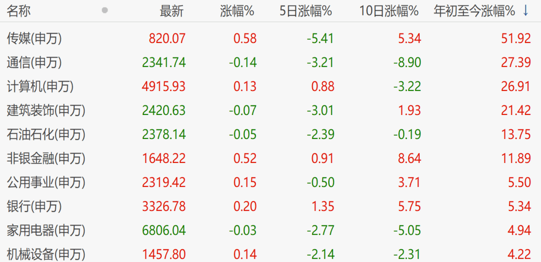 能源主题基金今日领涨；4只基金跌超3%