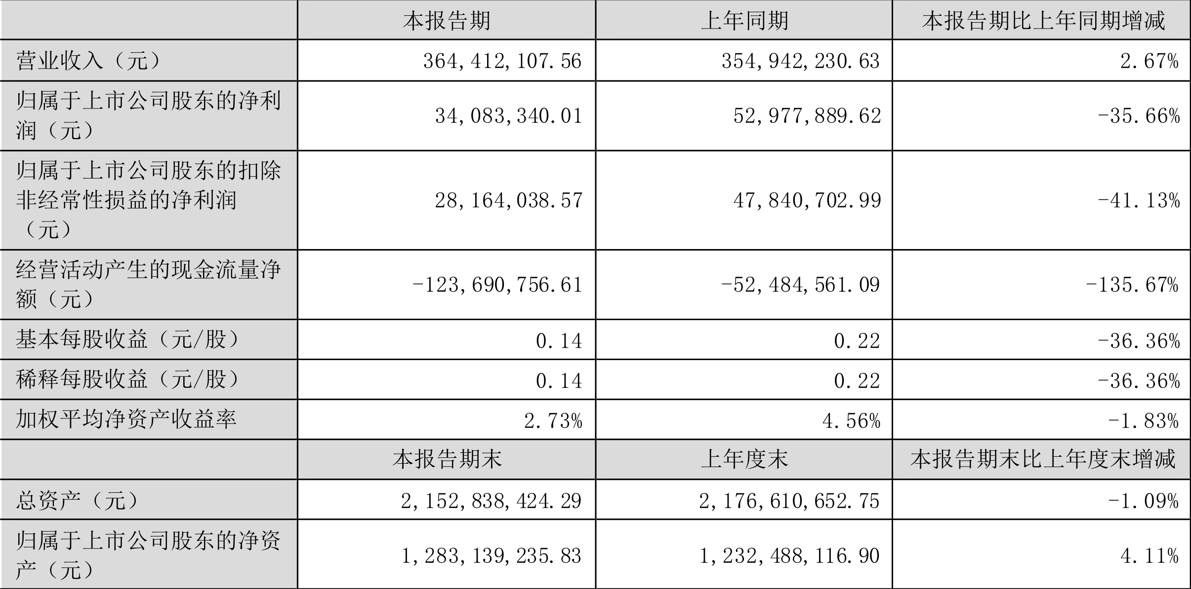 老板电器2024年上半年净利润降超8% 几近全线产品销售收入下滑