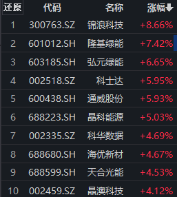 行业ETF风向标丨光伏迎久违反弹，三只光伏ETF半日涨幅超4%