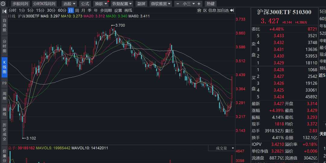 ETF规模速报 | 4只沪深300ETF合计净流入近60亿元，创业板ETF净流入逾13亿元