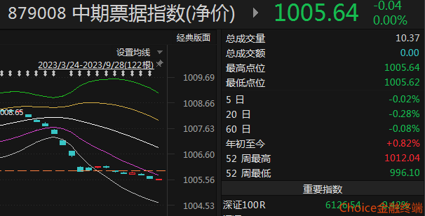 行业ETF风向标丨题材概念股全线反弹，7只消费电子ETF半日涨幅超4.5%