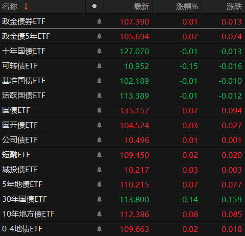 行业ETF风向标丨题材概念股全线反弹，7只消费电子ETF半日涨幅超4.5%