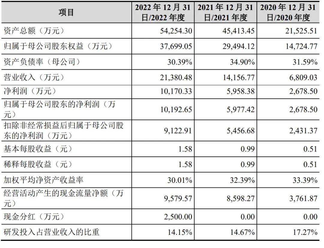 友发集团上半年净利预降 2020年上市两度募资共38亿