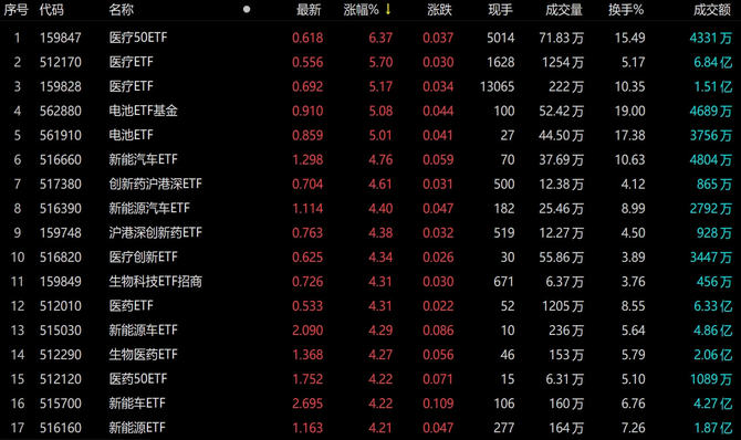 ETF今日收评 | 纳指科技、标普消费等ETF涨幅居前，多只半导体相关ETF跌约4%