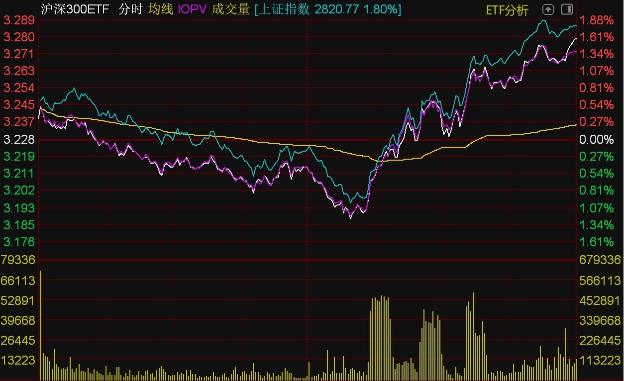 ETF今日收评 | 多只家电、新能源车相关ETF涨超2%，银行、电力等ETF跌幅居前