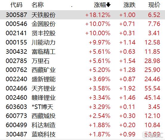 新能源主题基金领涨，4只产品单日涨超3%