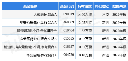 20只基金今日涨超2%，重仓方向包括医药、游戏传媒