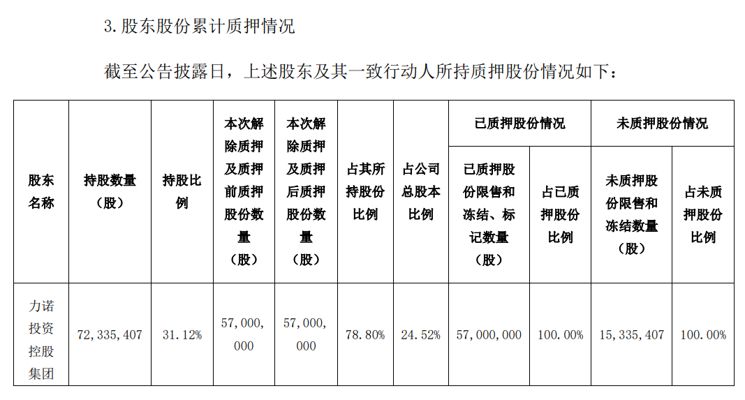 质押上市公司股权“还债”，百洋医药大股东又“缺钱”了？