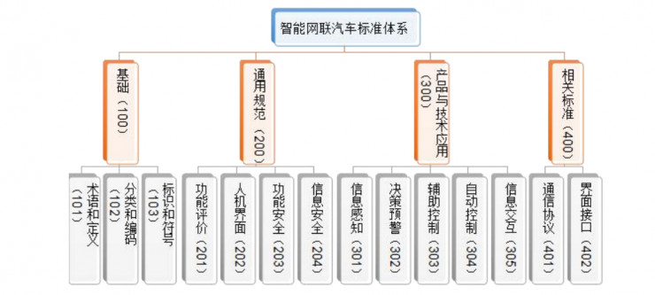 三项智能网联汽车强制性国家标准正式发布