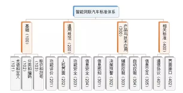 三项智能网联汽车强制性国家标准正式发布