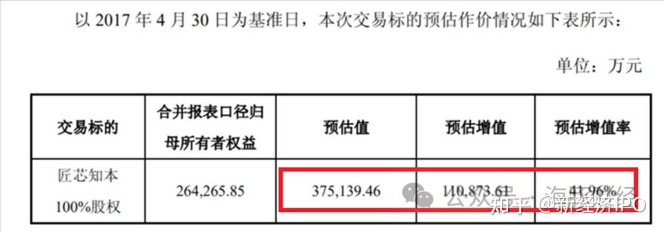 乘“风”而起 多家科创板公司收购优质未盈利资产