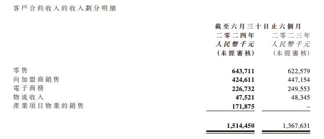 持续降成本，都市丽人上半年归母净利润预增200%