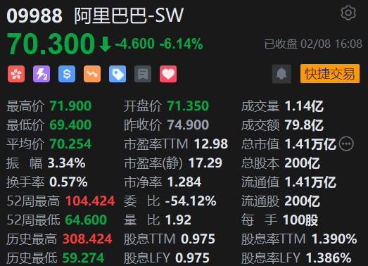 港股跌幅收窄 巨星传奇跌超70%