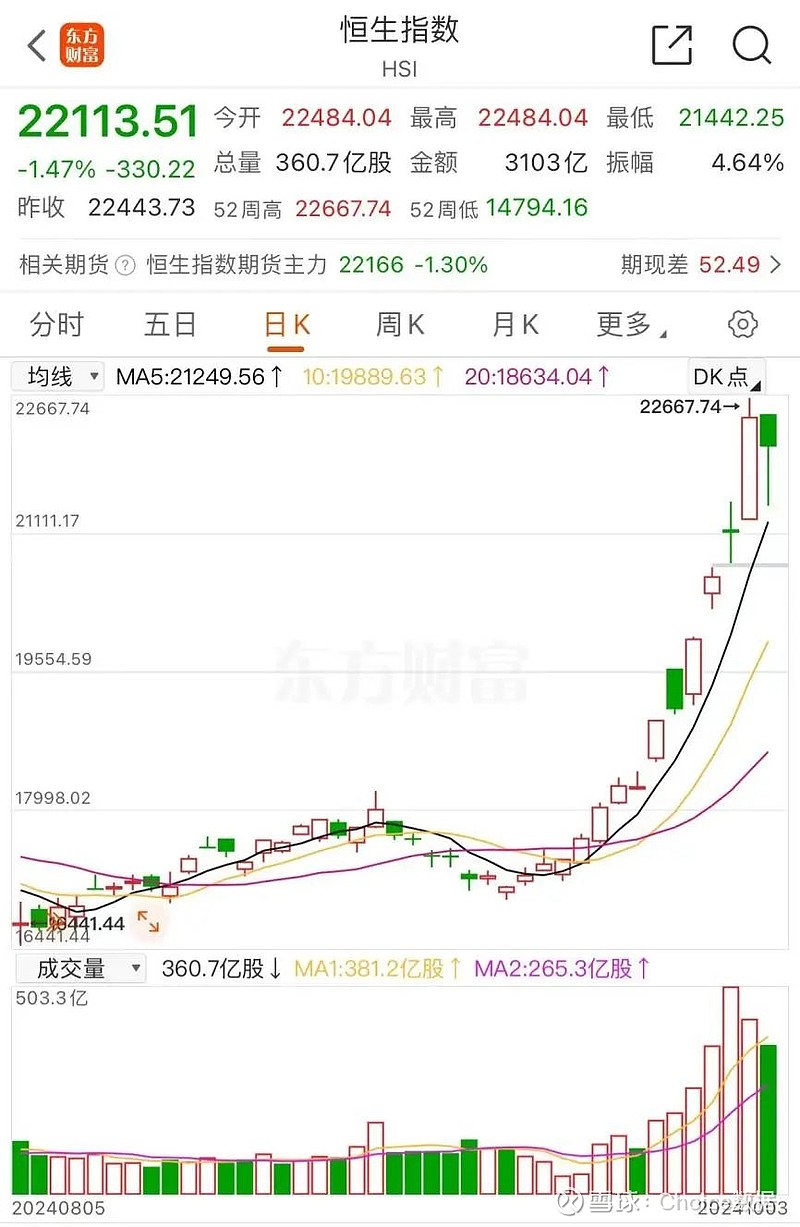 港股跌幅收窄 巨星传奇跌超70%