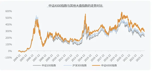 越来越多基金开始调整业绩比较基准，普遍回避此前热门题材，中短债、中证500、存款利率等受关注