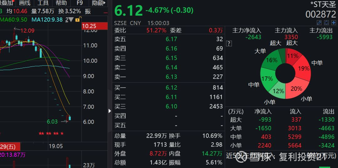 步长制药上半年营收净利双降：被监管关注后销售费用走低 曾预计全年向5家关联酒企购买商品服务3.7亿元