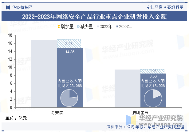 启明星辰发布2024年半年度业绩预告 同比由盈转亏