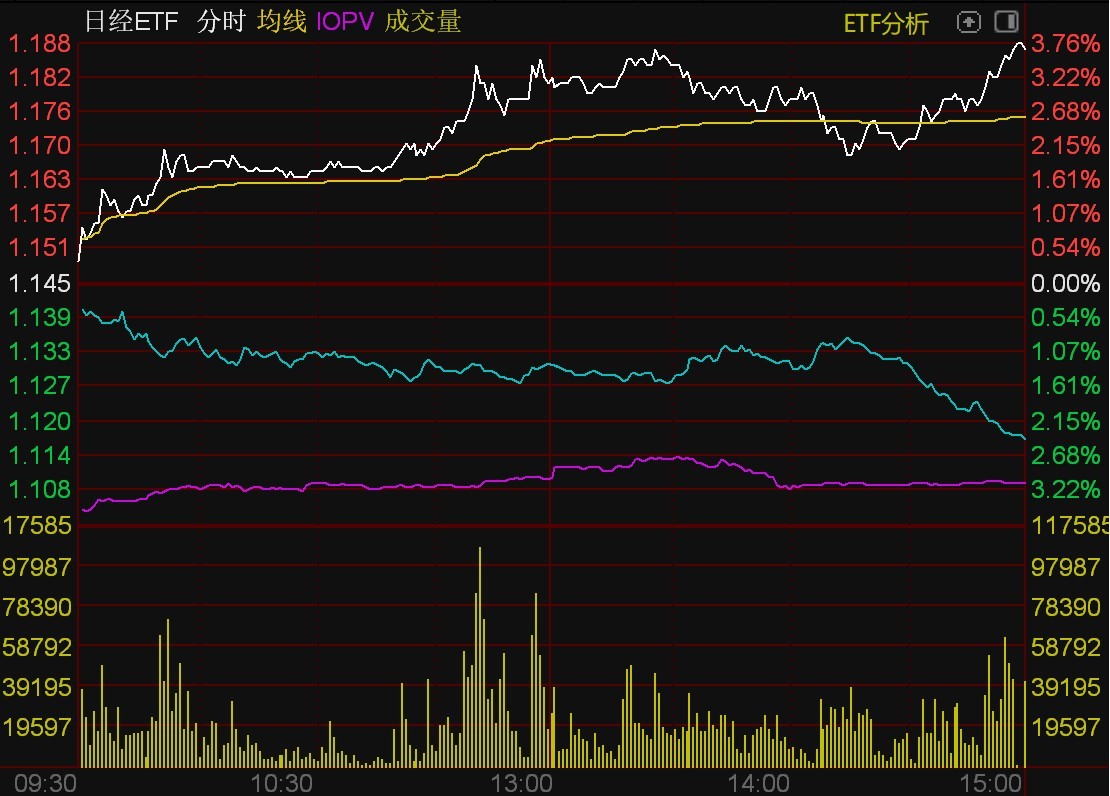 ETF今日收评 | 标普油气、房地产等ETF涨超3%，医疗设备、畜牧养殖等ETF跌超2%