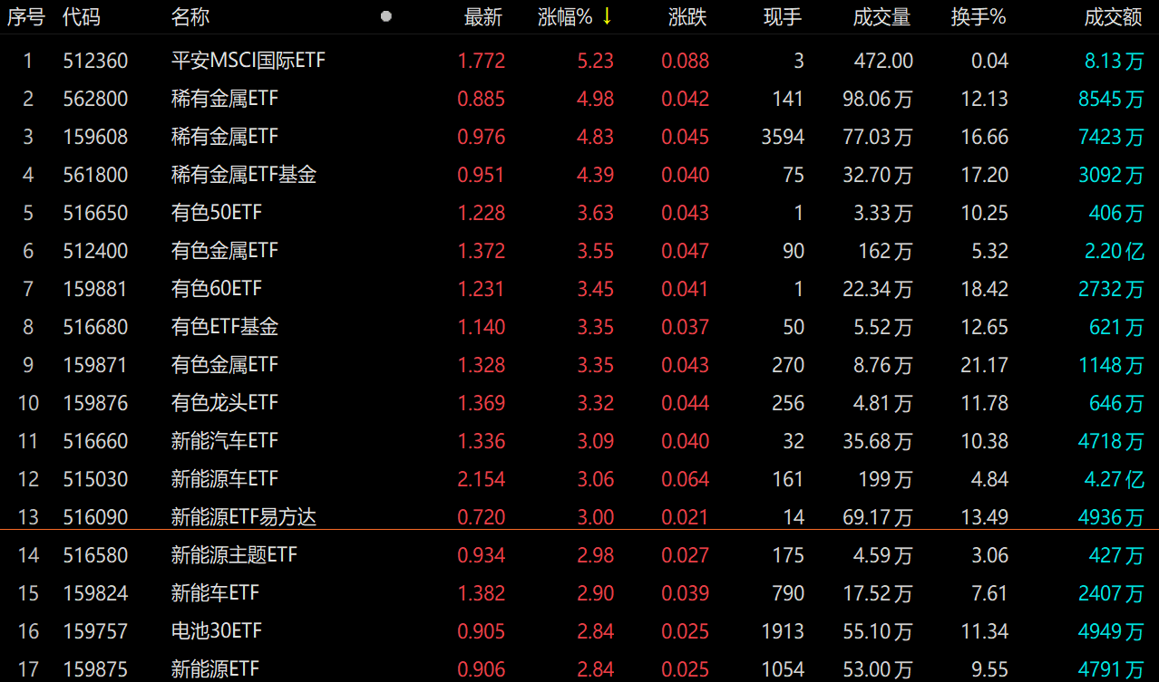 ETF今日收评 | 标普油气、房地产等ETF涨超3%，医疗设备、畜牧养殖等ETF跌超2%