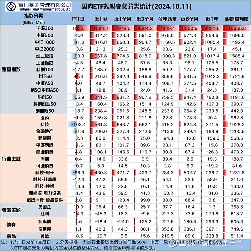 ETF规模速报 | 4只沪深300ETF和1只创业板ETF，昨日合计净流入额超44亿元