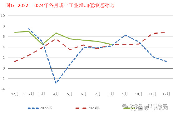 国家统计局：8月份规模以上工业增加值同比实际增长4.5%