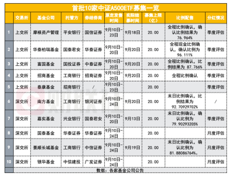 又有中证A500ETF提前结募；券结基金面临规模难题？