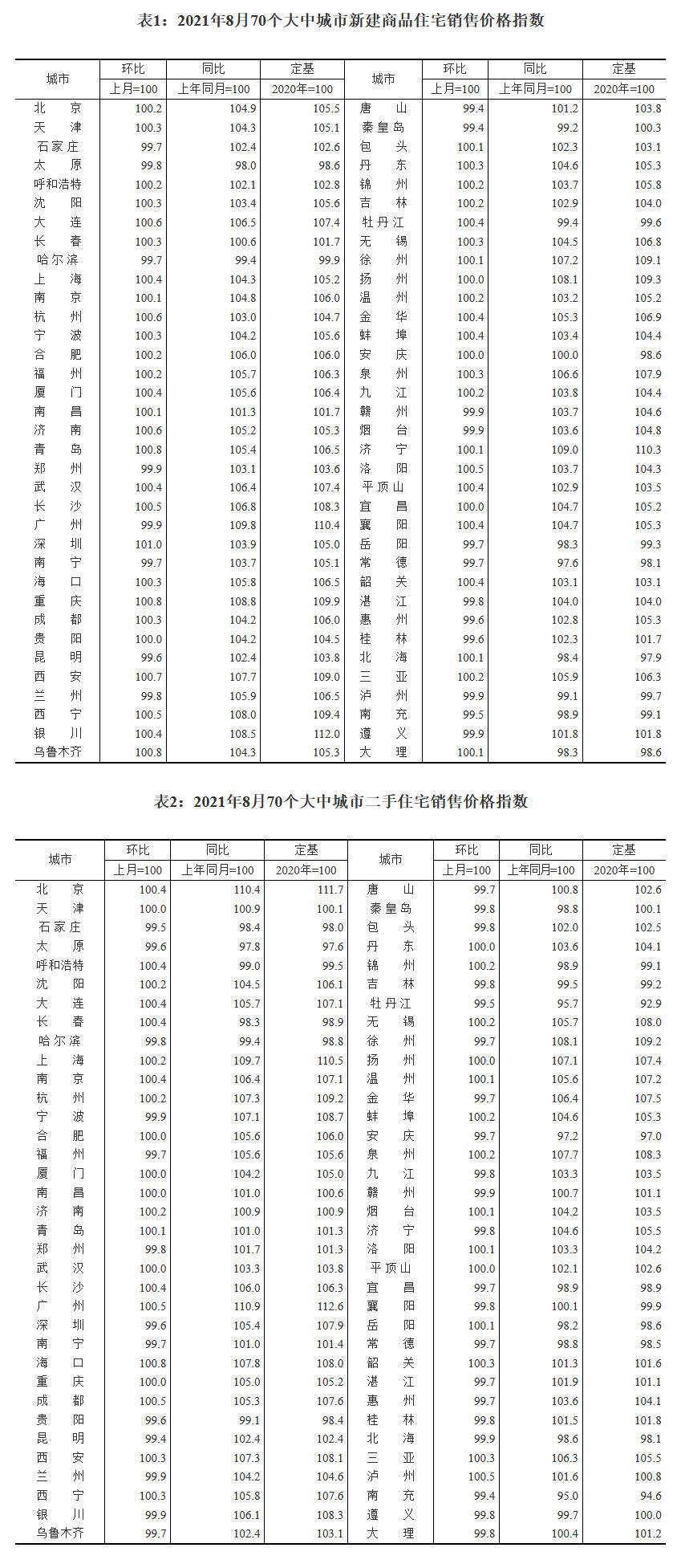 国家统计局：8月份一线城市新建商品住宅销售价格环比下降0.3% 同比下降4.2%