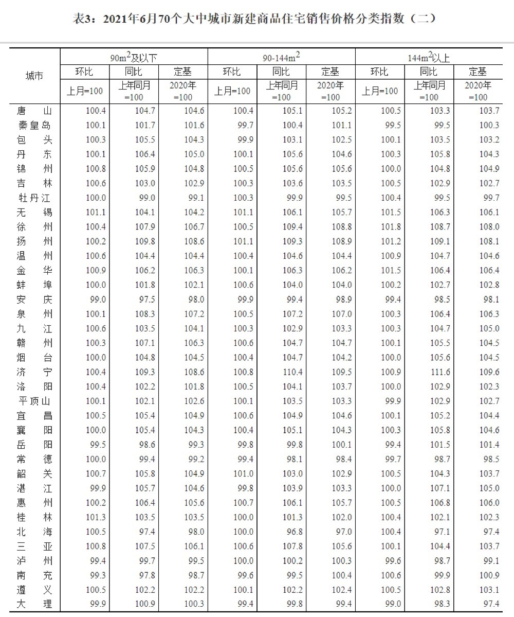 国家统计局：8月份一线城市新建商品住宅销售价格环比下降0.3% 同比下降4.2%