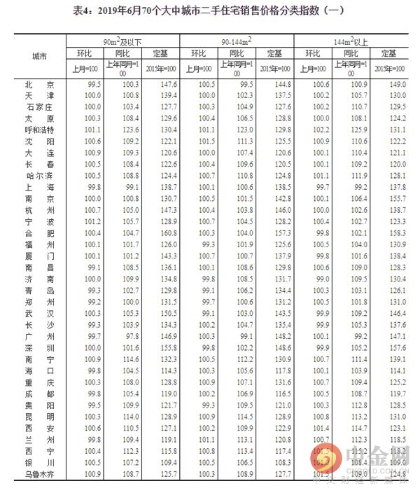 国家统计局：8月份一线城市新建商品住宅销售价格环比下降0.3% 同比下降4.2%