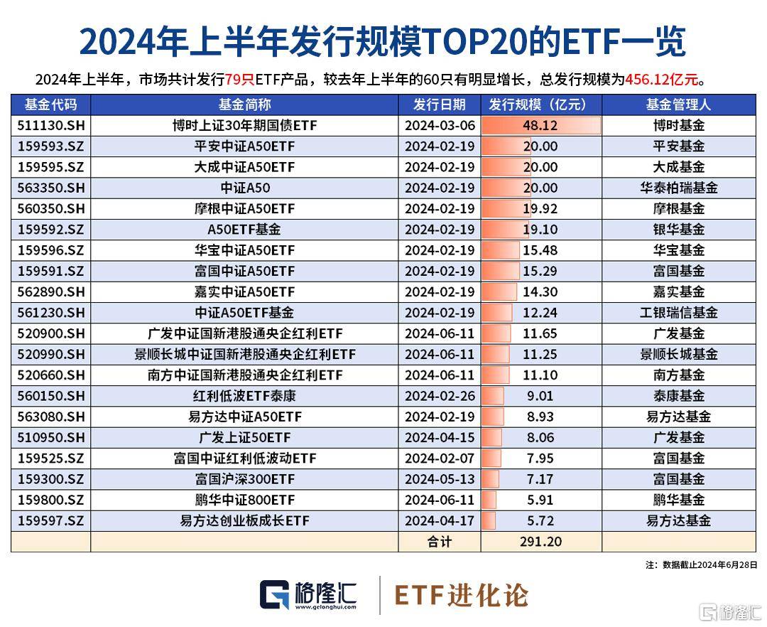 ETF规模速报 | 又一只沪深300ETF基金规模突破2000亿元