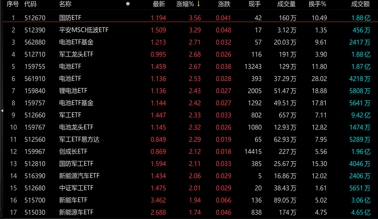 ETF今日收评 | 金融科技相关ETF大涨逾7%，标普生物科技ETF跌逾2%