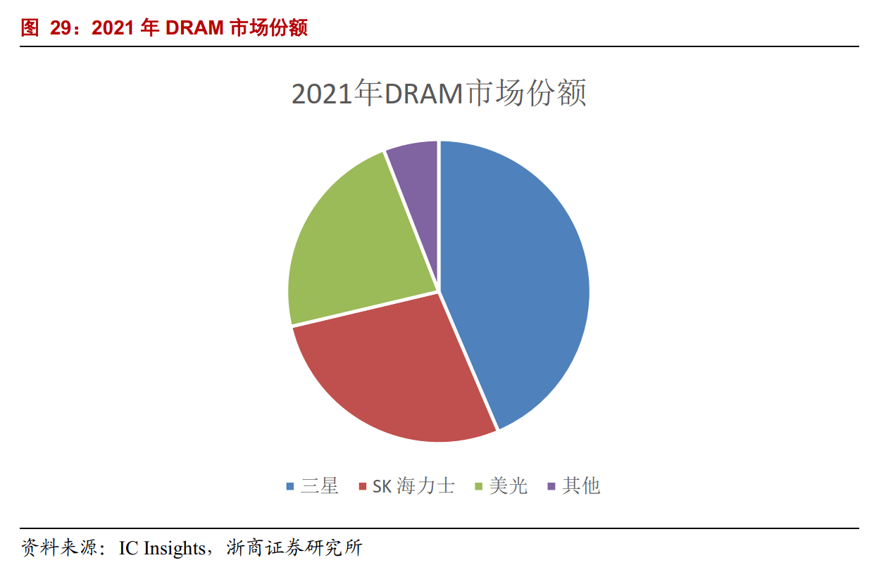 存储芯片行业景气度持续攀升 多家公司上半年业绩报喜