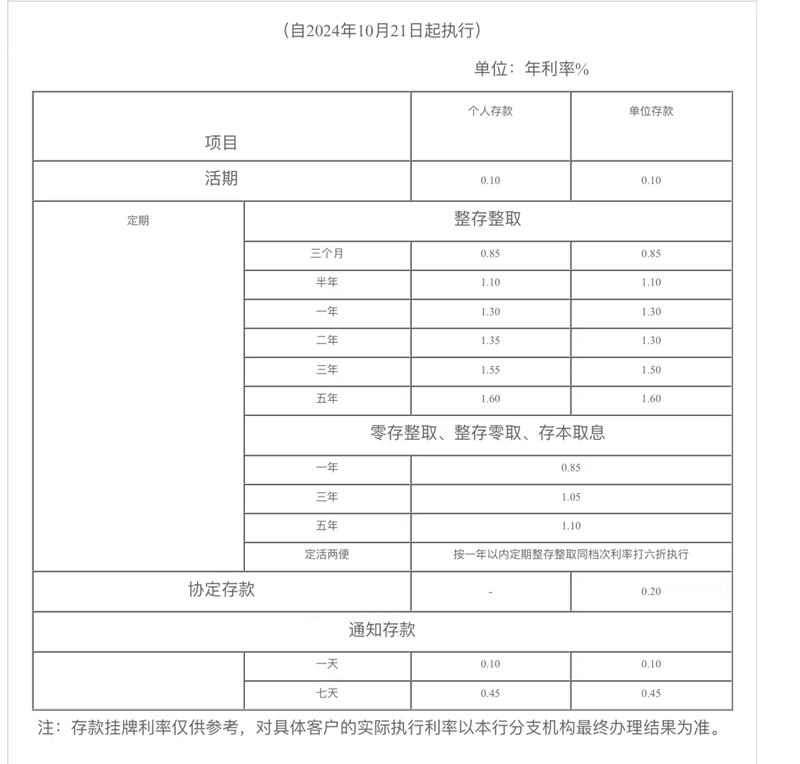 六大行宣布下调存款挂牌利率 中小银行或将跟进调整