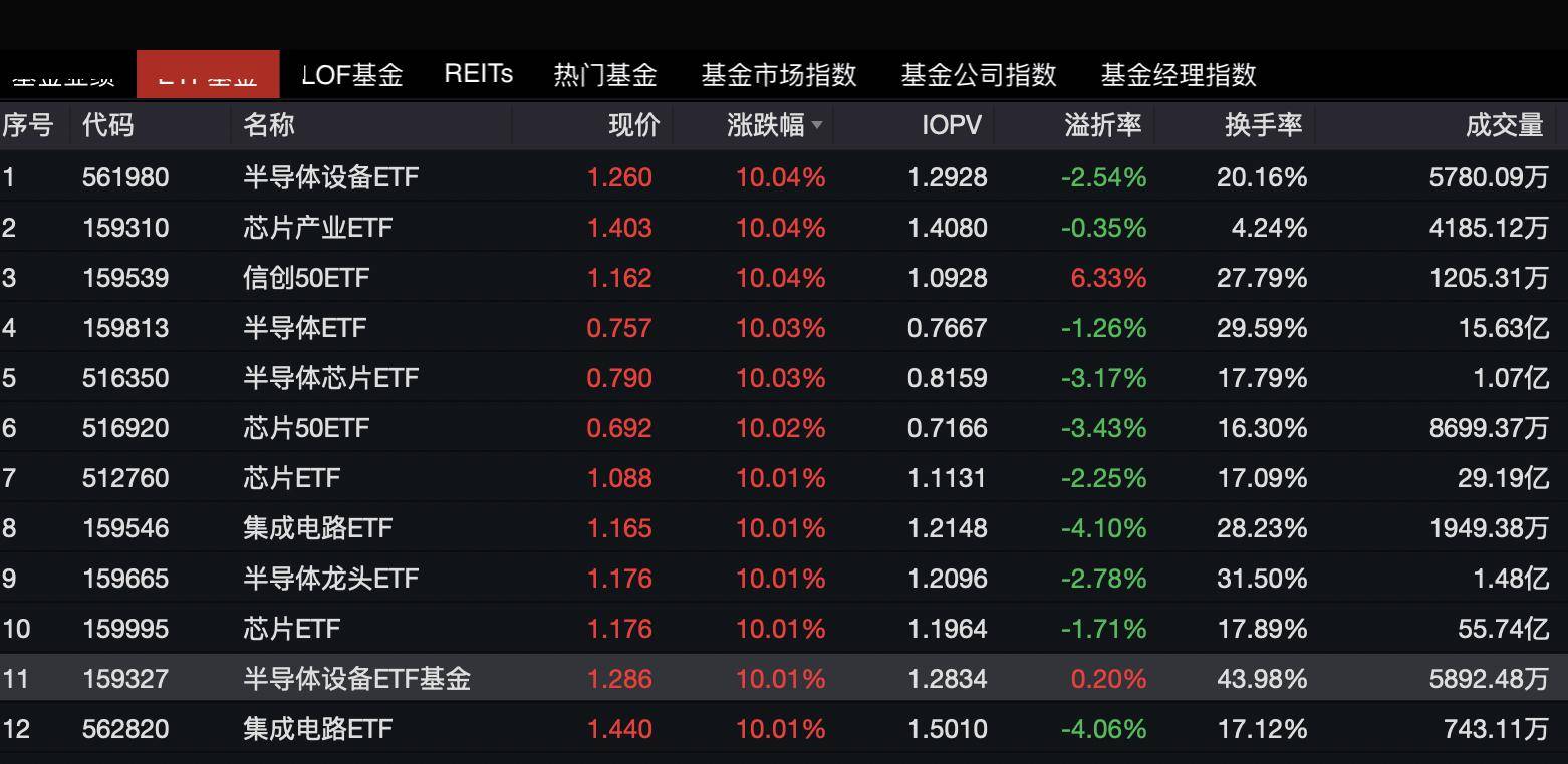 大奇迹日！今日18只基金涨超7%，领跌产品仅下跌0.38%